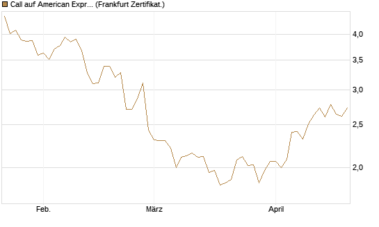 Call auf American Express [DZ BANK AG] Chart