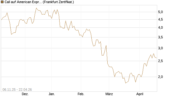 Call auf American Express [DZ BANK AG] Chart