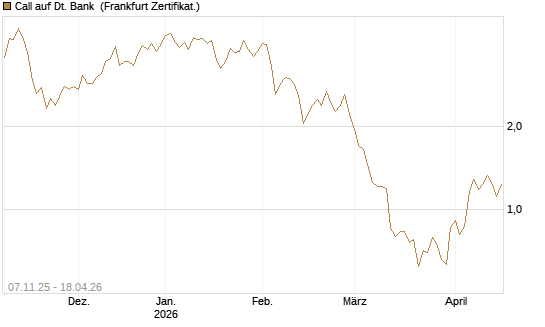 Call auf Dt. Bank [DZ BANK AG] Chart