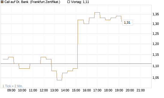 Call auf Dt. Bank [DZ BANK AG] Chart