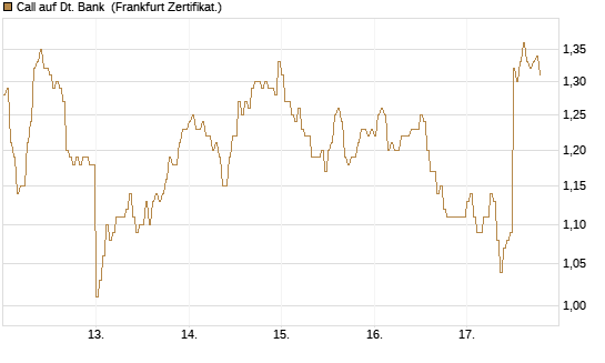 Call auf Dt. Bank [DZ BANK AG] Chart