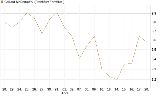 Call auf McDonald's [DZ BANK AG] Chart
