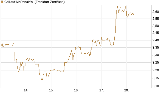 Call auf McDonald's [DZ BANK AG] Chart