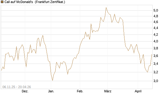 Call auf McDonald's [DZ BANK AG] Chart