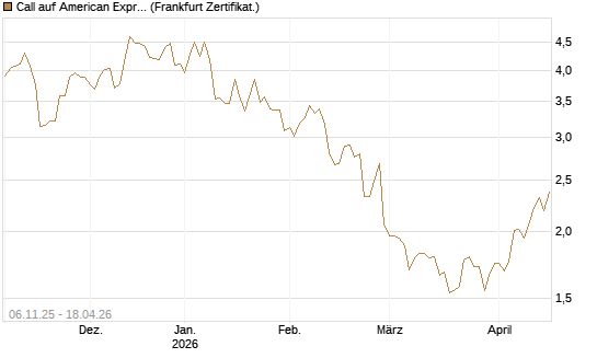 Call auf American Express [DZ BANK AG] Chart