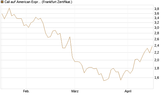Call auf American Express [DZ BANK AG] Chart