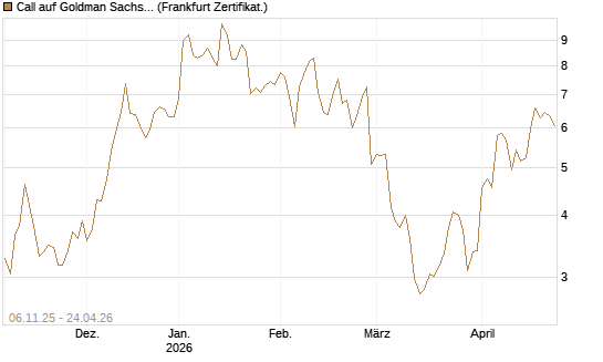 Call auf Goldman Sachs [DZ BANK AG] Chart