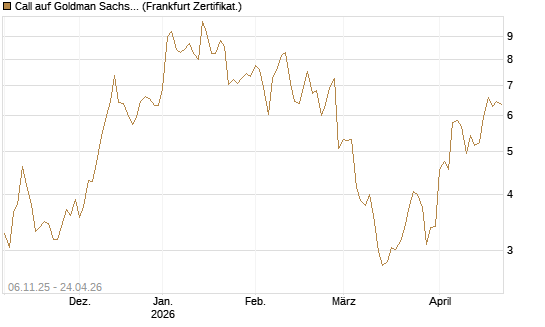 Call auf Goldman Sachs [DZ BANK AG] Chart