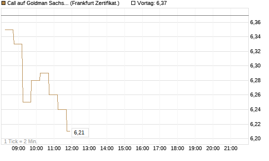 Call auf Goldman Sachs [DZ BANK AG] Chart