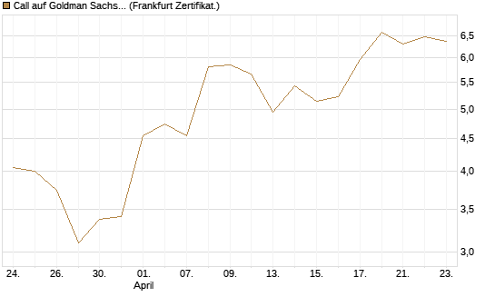 Call auf Goldman Sachs [DZ BANK AG] Chart