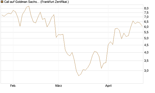 Call auf Goldman Sachs [DZ BANK AG] Chart