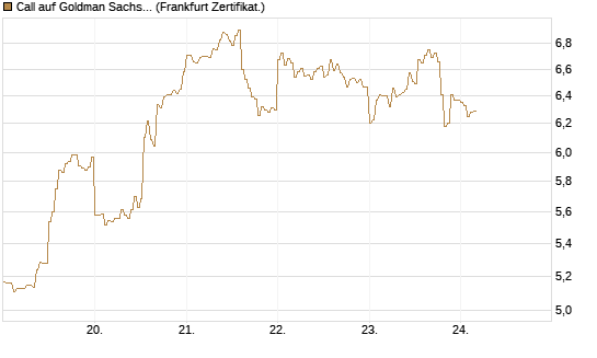 Call auf Goldman Sachs [DZ BANK AG] Chart