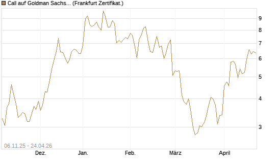 Call auf Goldman Sachs [DZ BANK AG] Chart