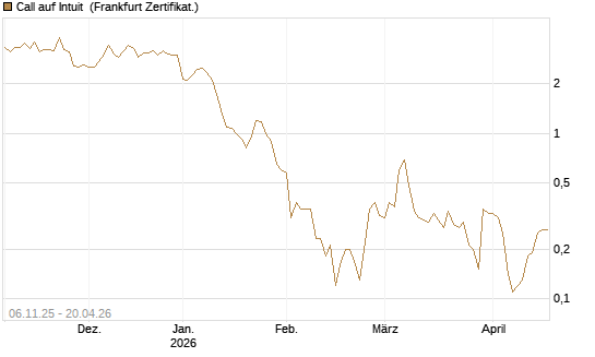 Call auf Intuit [DZ BANK AG] Chart
