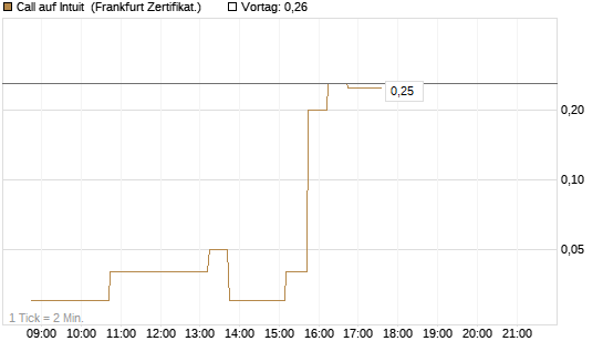 Call auf Intuit [DZ BANK AG] Chart