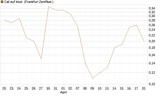 Call auf Intuit [DZ BANK AG] Chart
