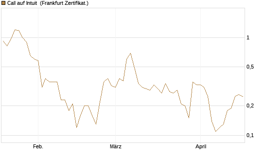 Call auf Intuit [DZ BANK AG] Chart