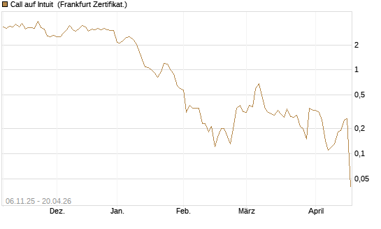 Call auf Intuit [DZ BANK AG] Chart