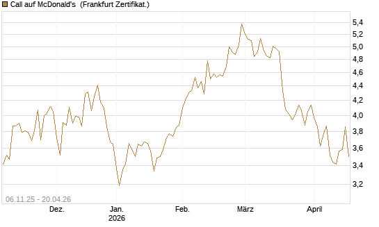 Call auf McDonald's [DZ BANK AG] Chart