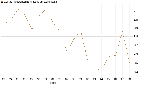 Call auf McDonald's [DZ BANK AG] Chart