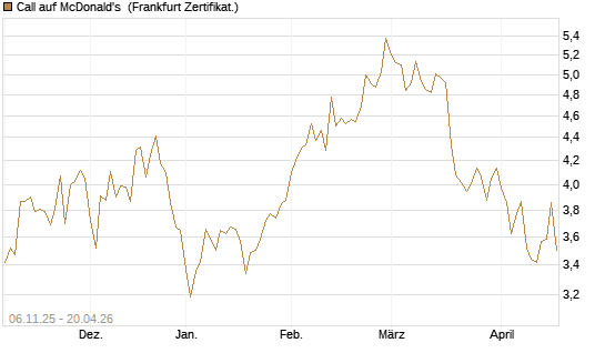 Call auf McDonald's [DZ BANK AG] Chart