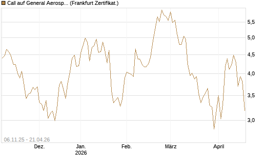 Call auf General Aerospace Co [DZ BANK AG] Chart