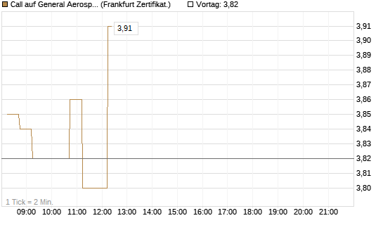 Call auf General Aerospace Co [DZ BANK AG] Chart