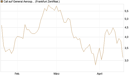 Call auf General Aerospace Co [DZ BANK AG] Chart