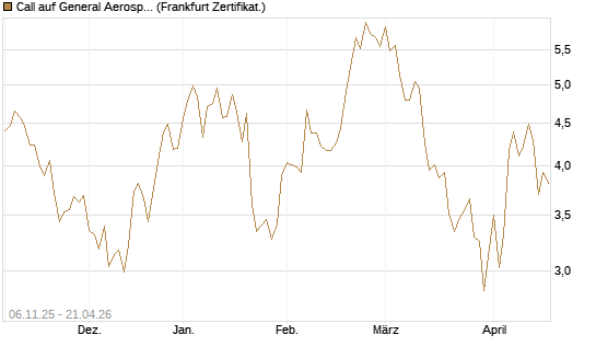 Call auf General Aerospace Co [DZ BANK AG] Chart