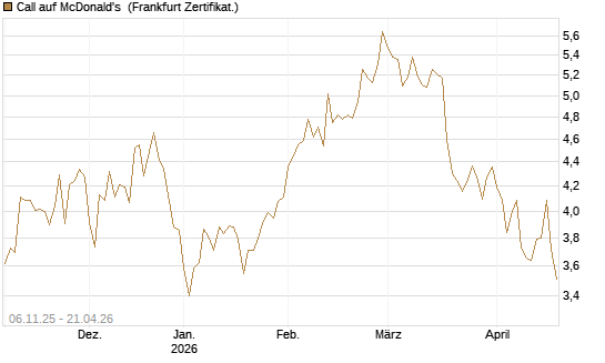 Call auf McDonald's [DZ BANK AG] Chart