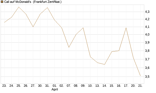 Call auf McDonald's [DZ BANK AG] Chart