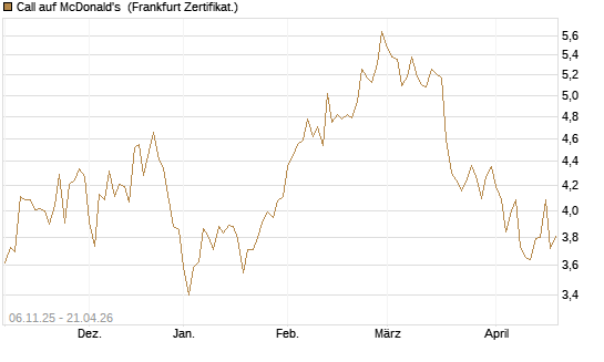Call auf McDonald's [DZ BANK AG] Chart