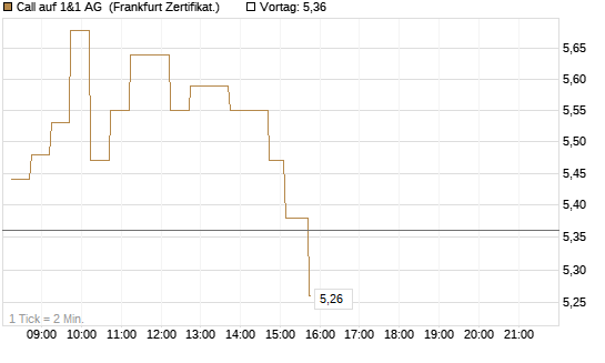 Call auf 1&1 AG [DZ BANK AG] Chart