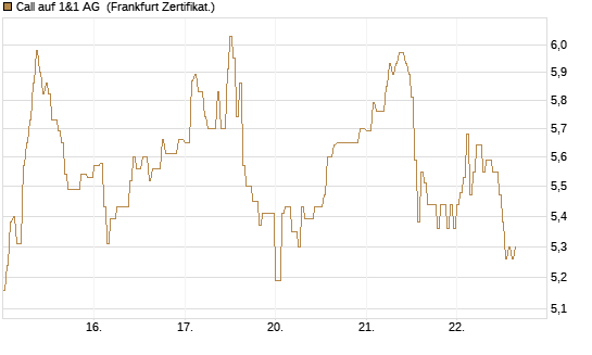 Call auf 1&1 AG [DZ BANK AG] Chart