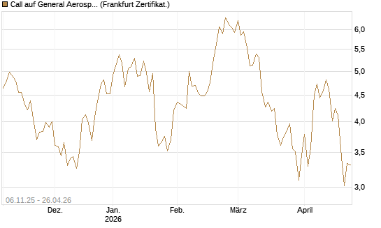 Call auf General Aerospace Co [DZ BANK AG] Chart