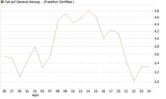 Call auf General Aerospace Co [DZ BANK AG] Chart