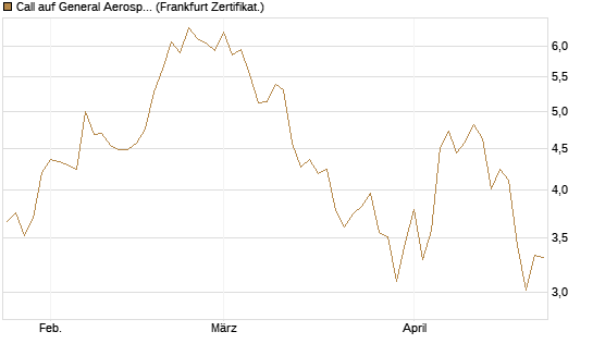 Call auf General Aerospace Co [DZ BANK AG] Chart