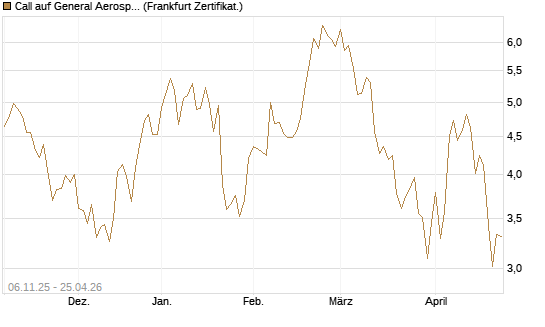 Call auf General Aerospace Co [DZ BANK AG] Chart