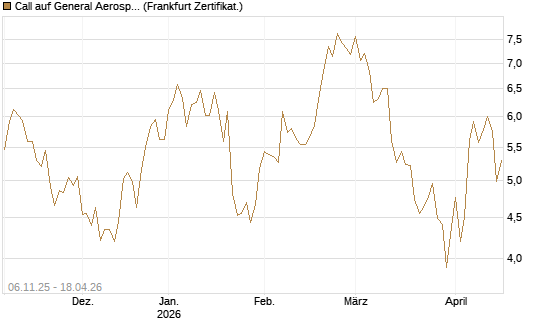 Call auf General Aerospace Co [DZ BANK AG] Chart