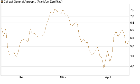 Call auf General Aerospace Co [DZ BANK AG] Chart