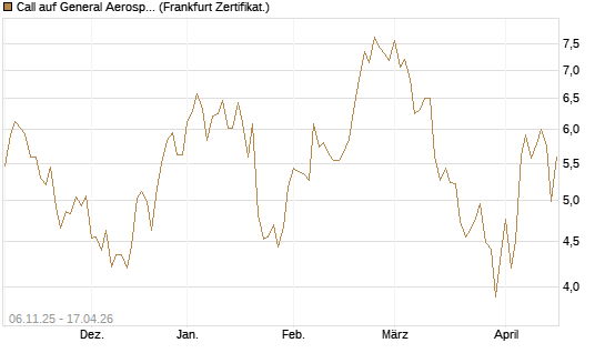 Call auf General Aerospace Co [DZ BANK AG] Chart