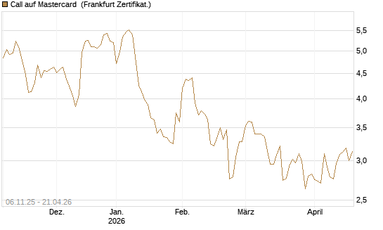 Call auf Mastercard [DZ BANK AG] Chart