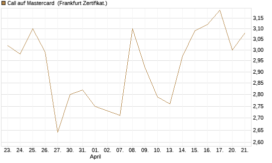 Call auf Mastercard [DZ BANK AG] Chart
