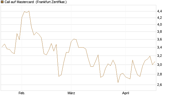 Call auf Mastercard [DZ BANK AG] Chart
