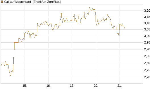 Call auf Mastercard [DZ BANK AG] Chart
