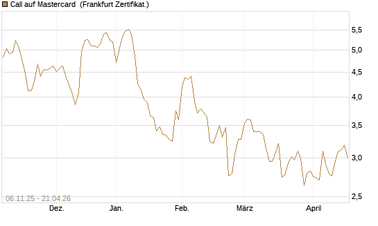 Call auf Mastercard [DZ BANK AG] Chart