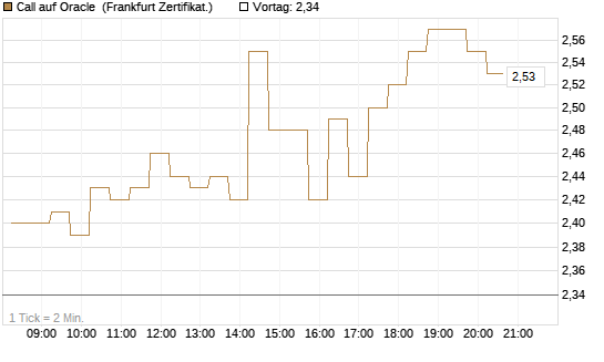 Call auf Oracle [DZ BANK AG] Chart