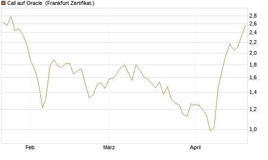 Call auf Oracle [DZ BANK AG] Chart