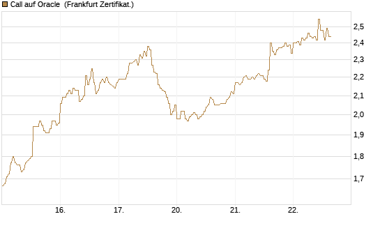 Call auf Oracle [DZ BANK AG] Chart