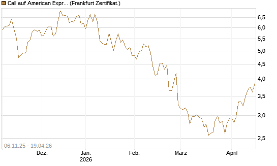 Call auf American Express [DZ BANK AG] Chart